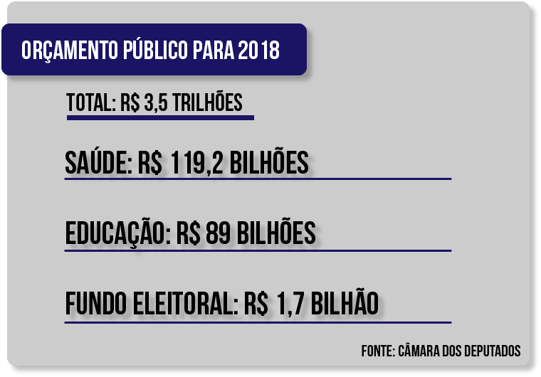 Congresso aprovou fundo eleitoral, que terá R$ 1,7 bilhão do orçamento público para financiar campanhas em 2018 - Arte: Ítalo Novais/Agência do Rádio Mais Congresso aprovou fundo eleitoral, que terá R$ 1,7 bilhão do orçamento público para financiar campanhas em 2018